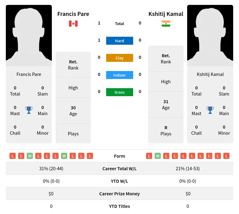 Pare Kamal H2h Summary Stats 26th June 2024