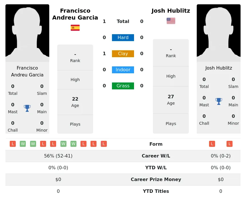 Hublitz Garcia H2h Summary Stats 19th April 2024