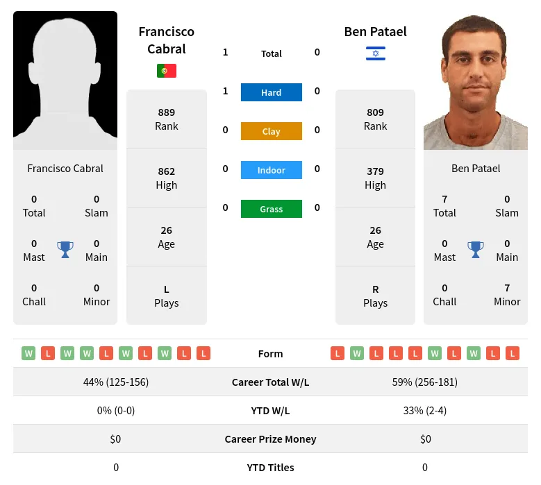 Patael Cabral H2h Summary Stats 20th April 2024