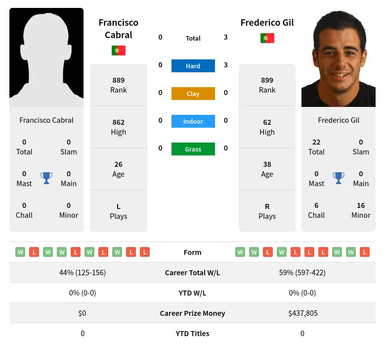 Gil Cabral H2h Summary Stats 28th March 2024