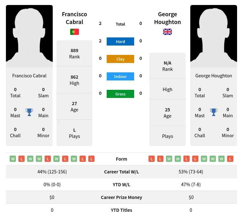 Cabral Houghton H2h Summary Stats 19th April 2024