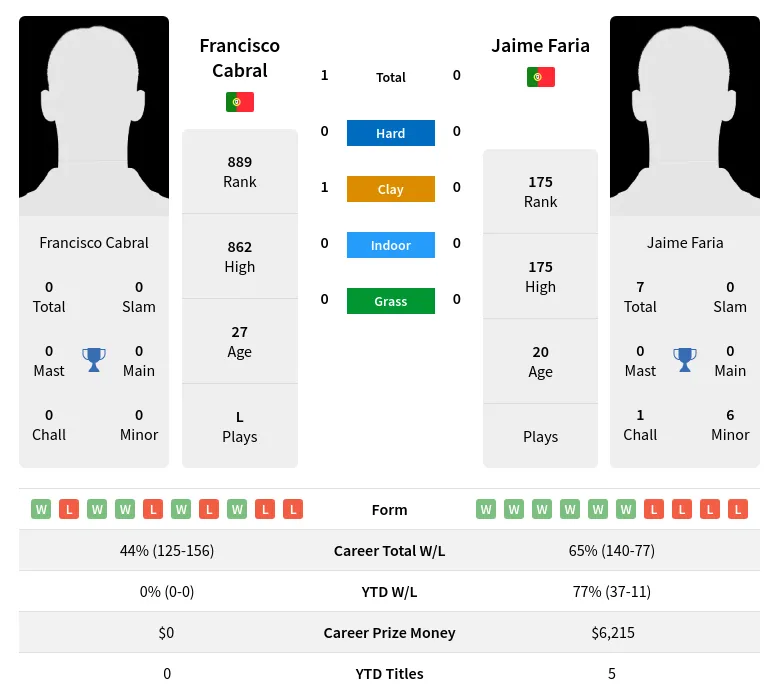 Cabral Faria H2h Summary Stats 28th March 2024