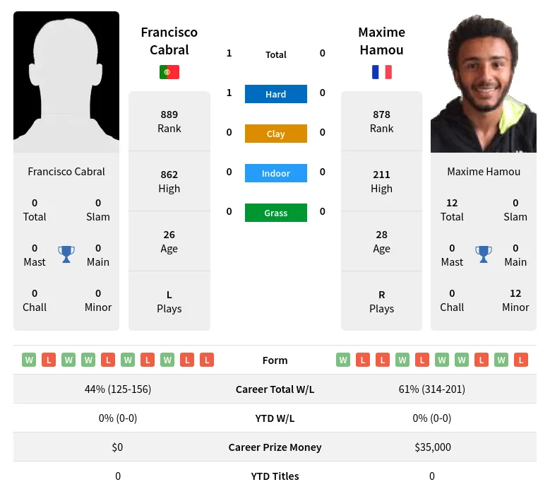 Cabral Hamou H2h Summary Stats 16th April 2024
