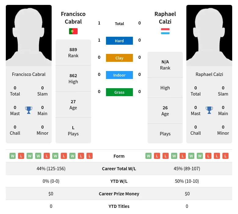 Cabral Calzi H2h Summary Stats 20th April 2024