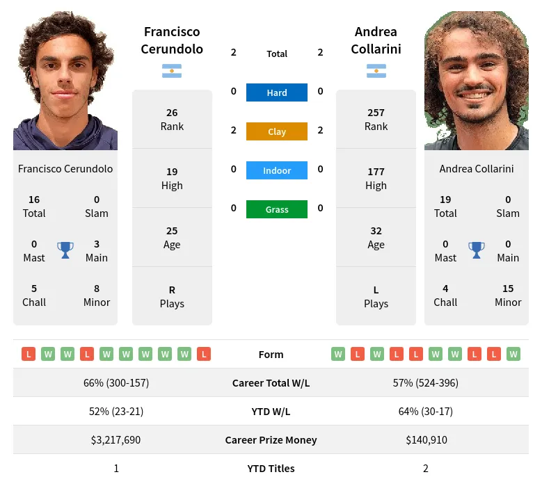 Cerundolo Collarini H2h Summary Stats 19th April 2024