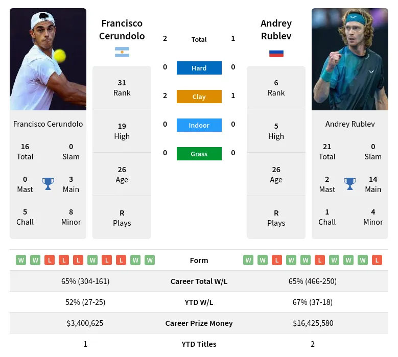 Andrey Rublev vs Francisco Cerundolo Prediction Head to Head