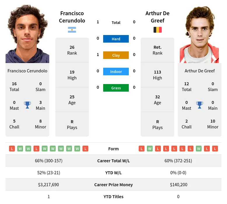 Greef Cerundolo H2h Summary Stats 19th April 2024