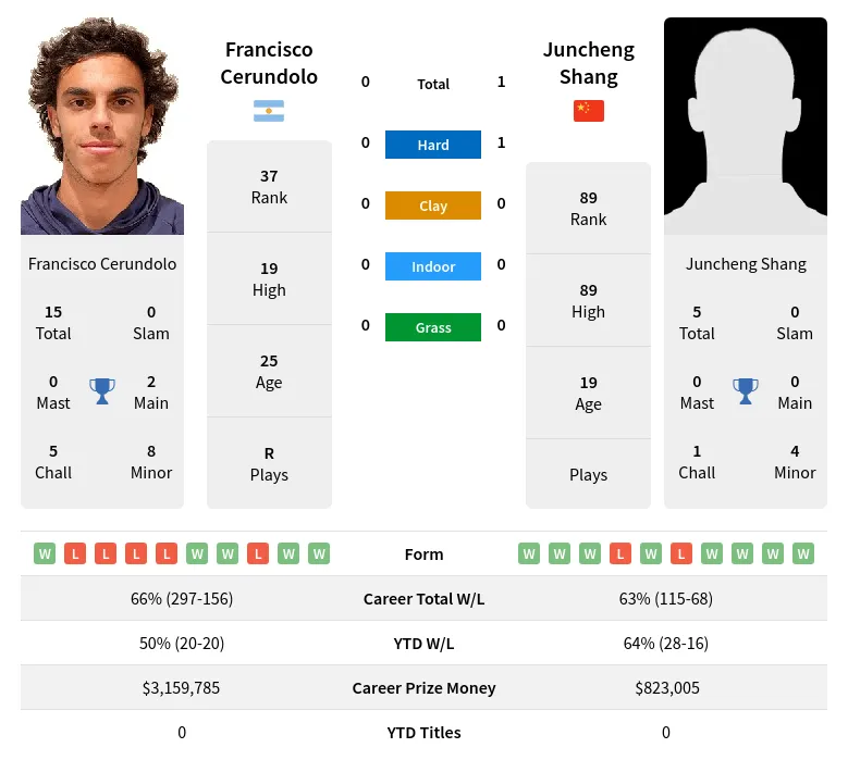 Cerundolo Shang H2h Summary Stats 19th April 2024