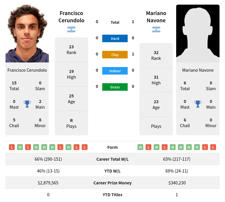 Cerundolo Navone H2h Summary Stats 3rd May 2024