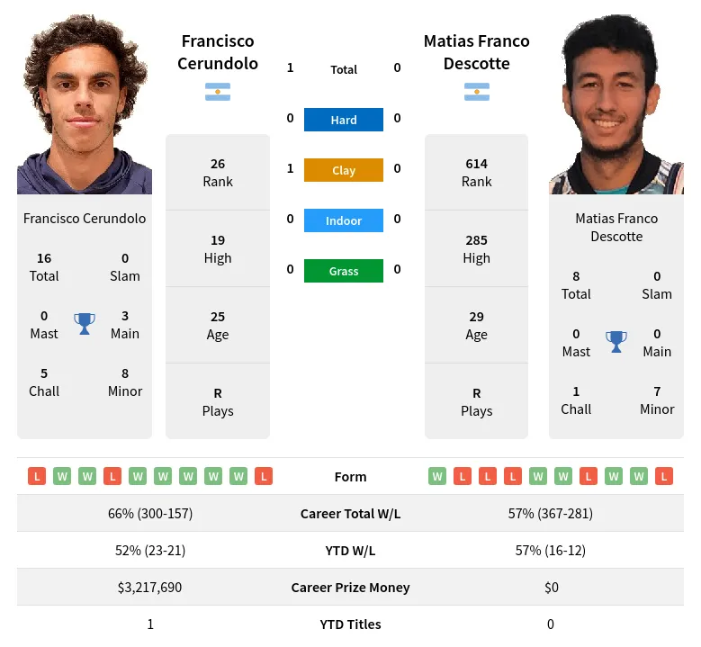 Cerundolo Descotte H2h Summary Stats 19th April 2024