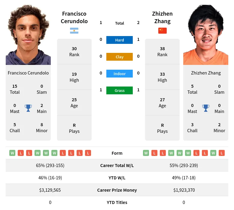 Zhang Cerundolo H2h Summary Stats 28th March 2024