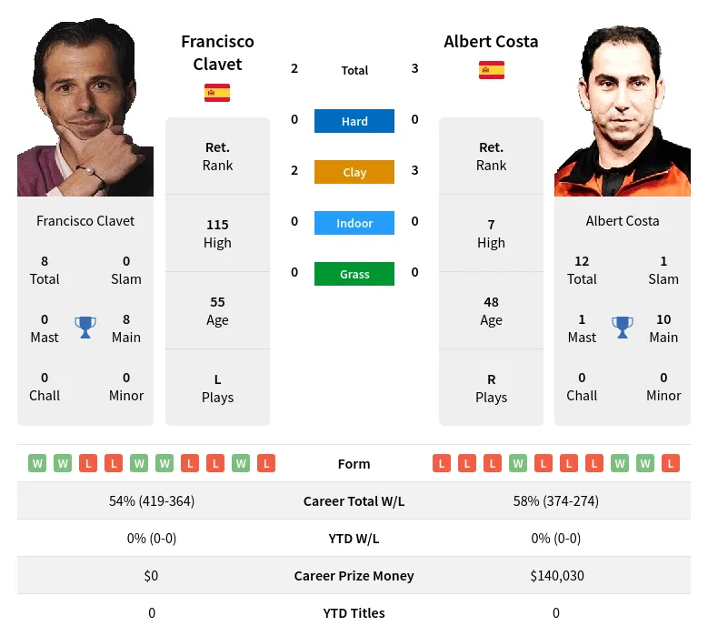 Clavet Costa H2h Summary Stats 19th April 2024