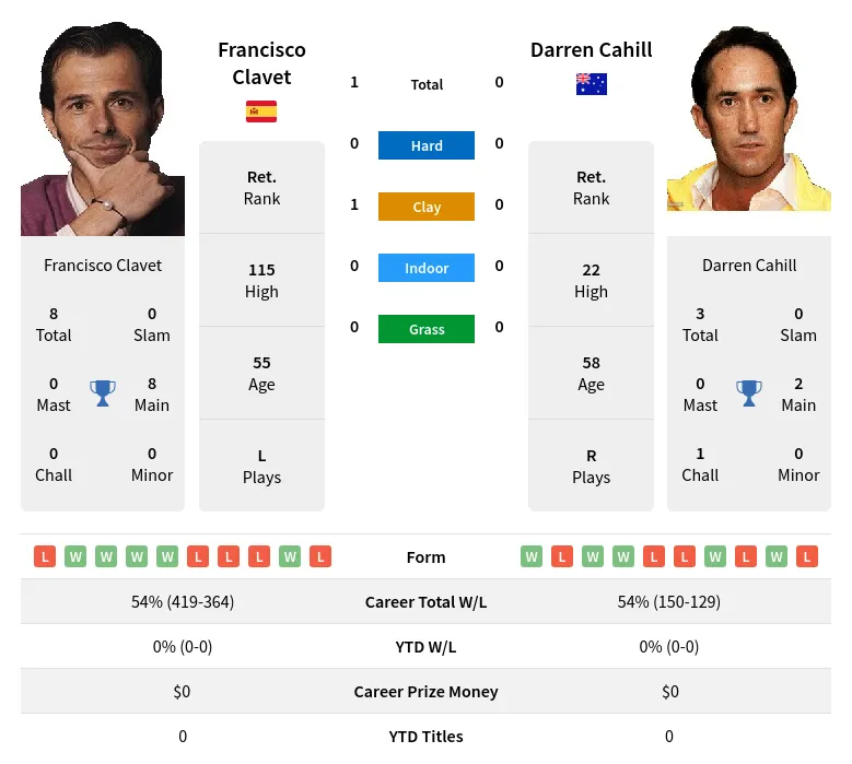 Clavet Cahill H2h Summary Stats 5th May 2024