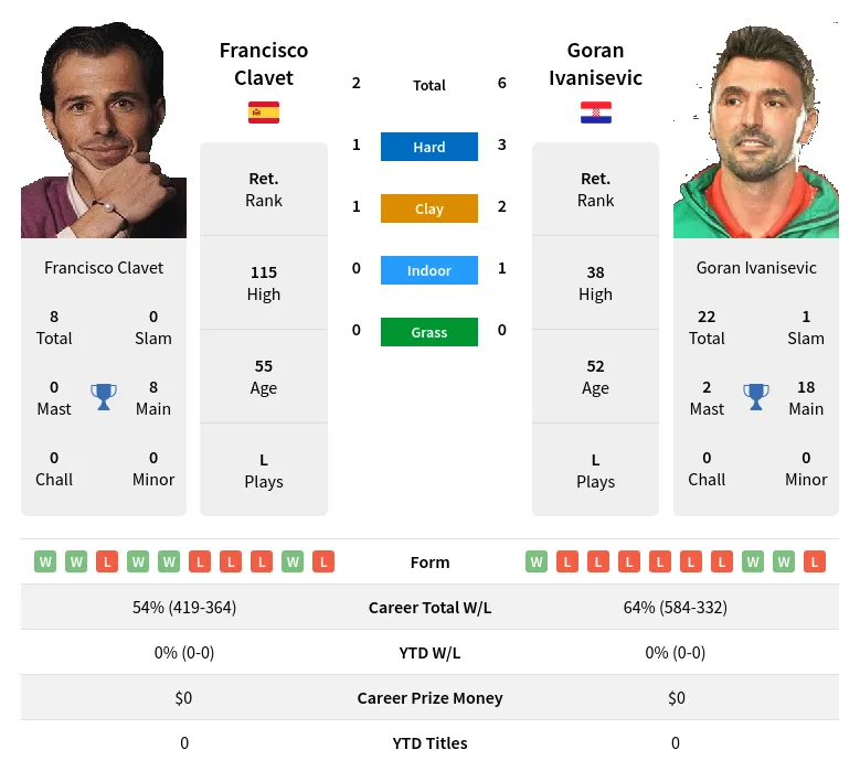 Clavet Ivanisevic H2h Summary Stats 2nd June 2024