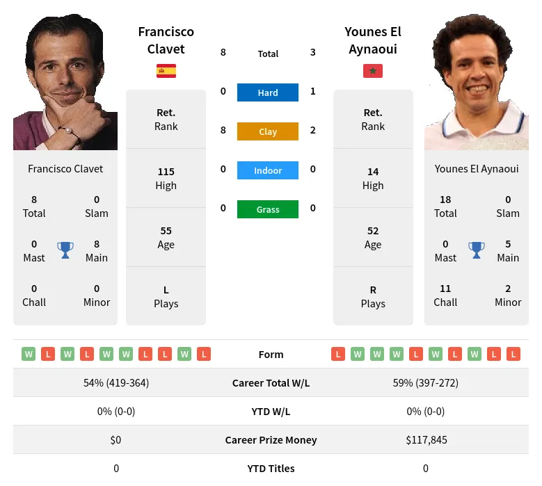 Clavet Aynaoui H2h Summary Stats 24th April 2024