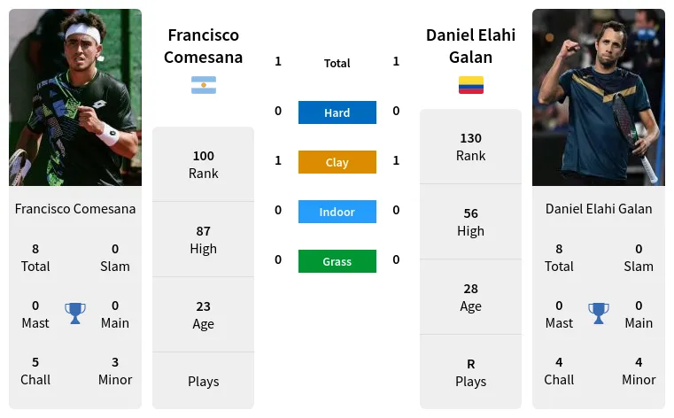 Daniel Elahi Galan vs Francisco Comesana Prediction, Head-to-Head, Odds &  Pick 