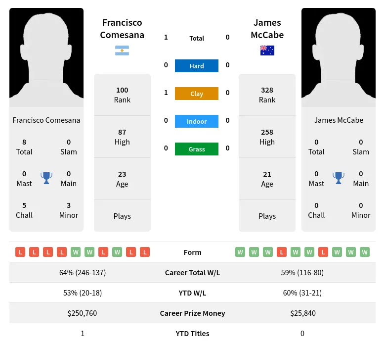 Comesana McCabe H2h Summary Stats 24th April 2024