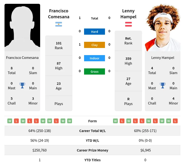 Comesana Hampel H2h Summary Stats 19th April 2024