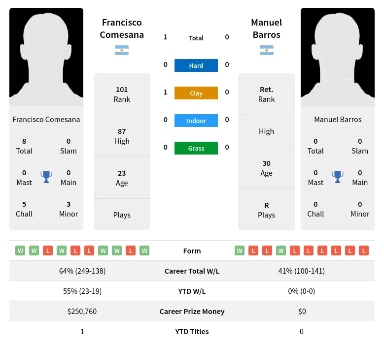 Comesana Barros H2h Summary Stats 19th April 2024