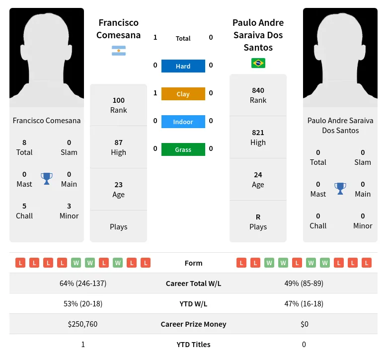 Comesana Santos H2h Summary Stats 17th June 2024