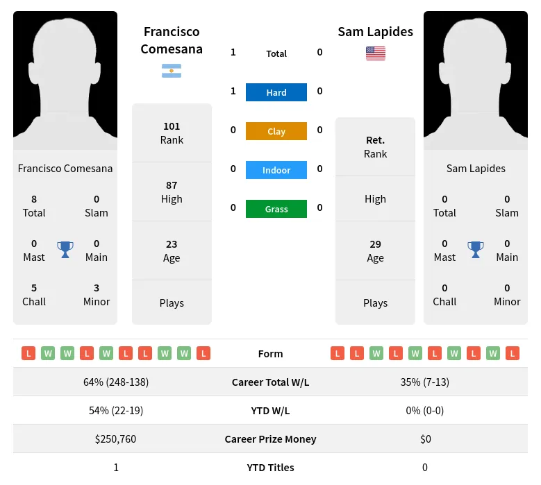 Comesana Lapides H2h Summary Stats 18th April 2024