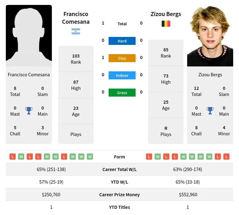 Bergs Comesana H2h Summary Stats 23rd April 2024