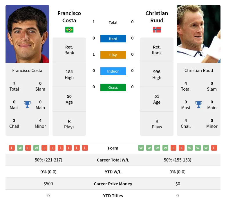 Costa Ruud H2h Summary Stats 26th June 2024