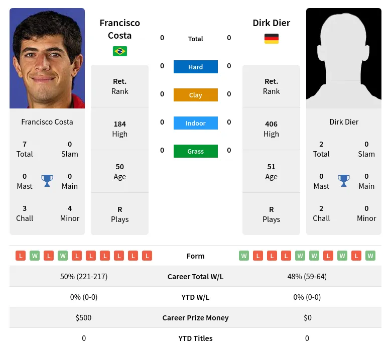 Costa Dier H2h Summary Stats 19th April 2024