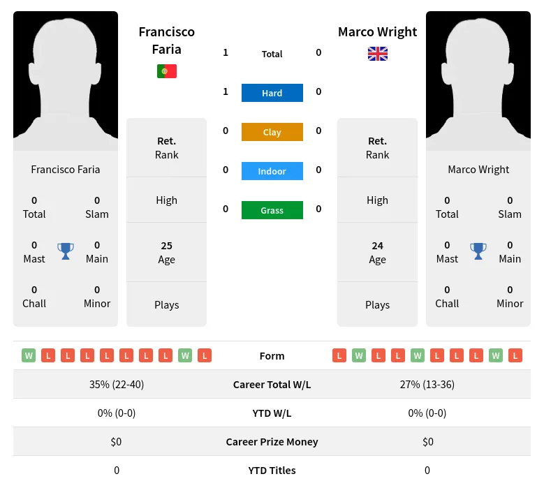 Faria Wright H2h Summary Stats 23rd April 2024