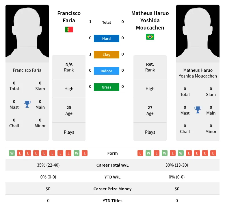 Faria Moucachen H2h Summary Stats 23rd April 2024