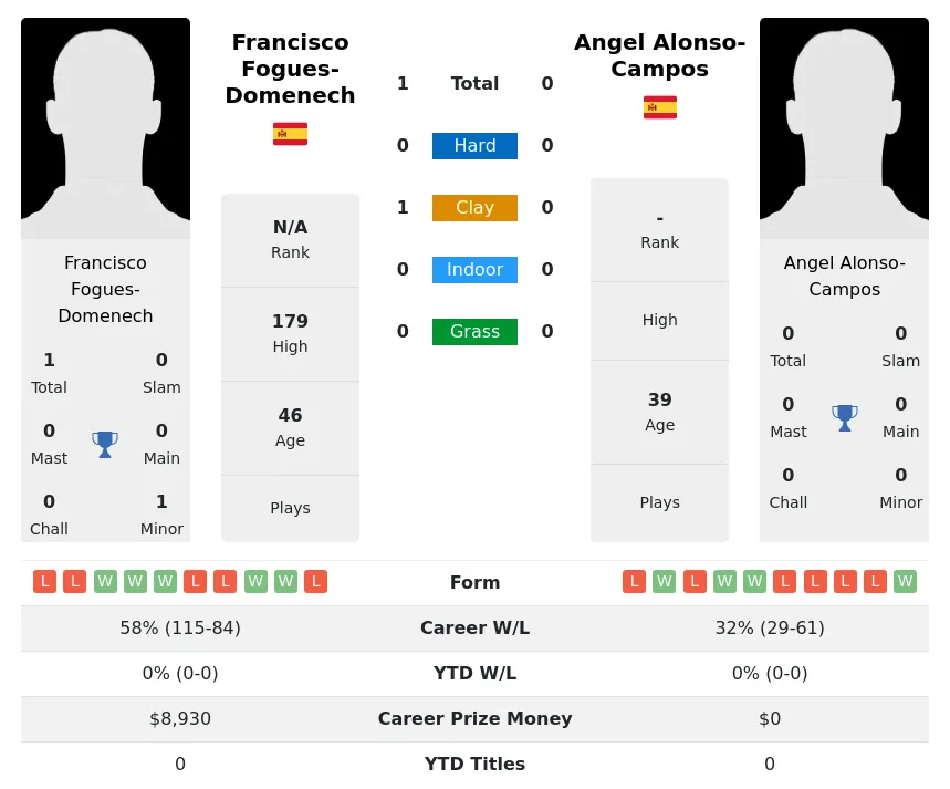 Fogues-Domenech Alonso-Campos H2h Summary Stats 26th June 2024