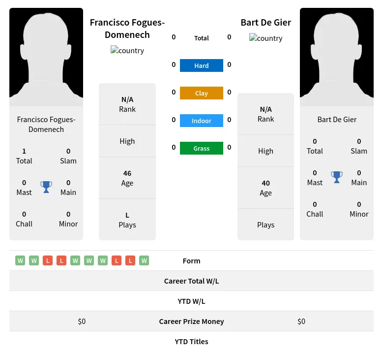 Fogues-Domenech Gier H2h Summary Stats 3rd July 2024