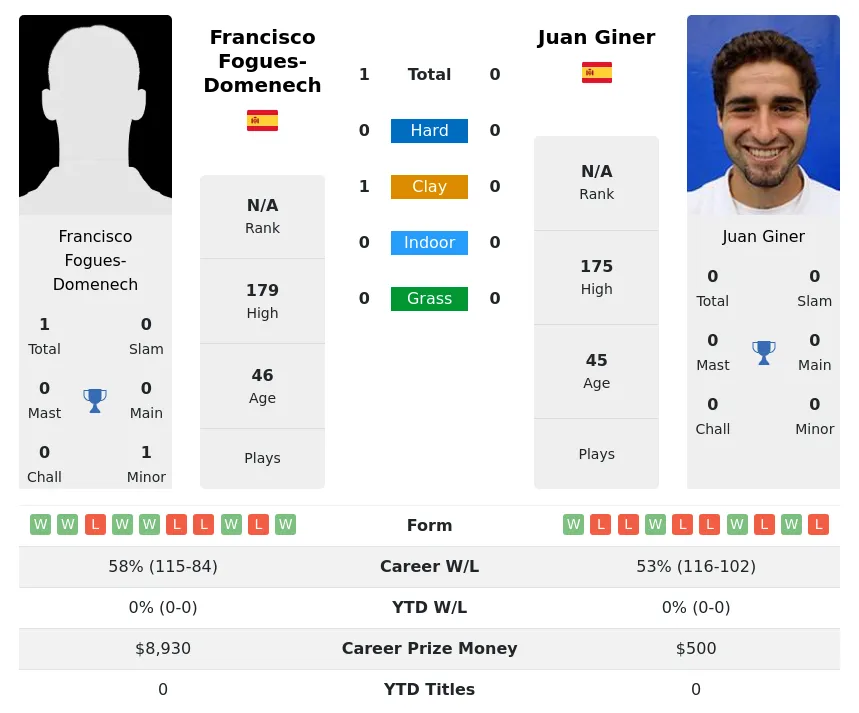 Fogues-Domenech Giner H2h Summary Stats 18th June 2024