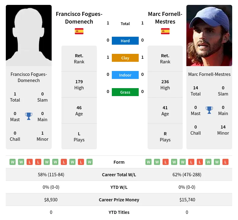 Fornell-Mestres Fogues-Domenech H2h Summary Stats 29th June 2024