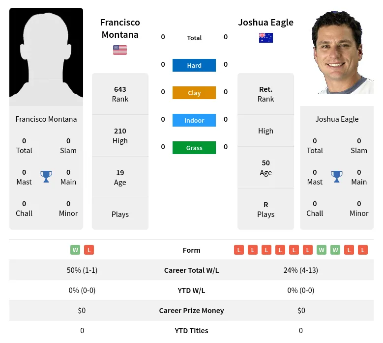 Montana Eagle H2h Summary Stats 28th March 2024