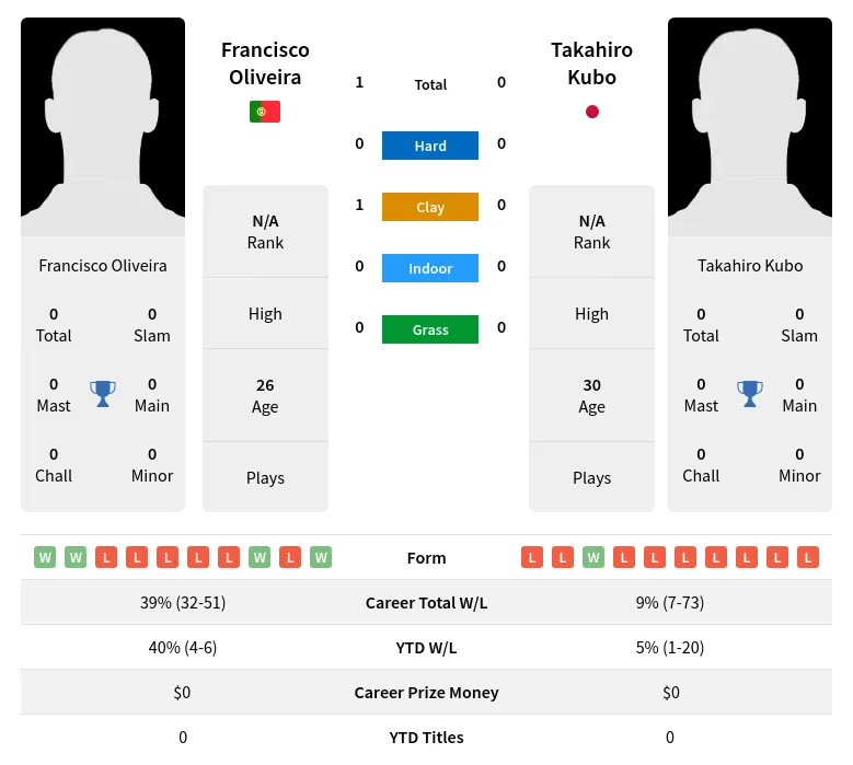 Oliveira Kubo H2h Summary Stats 24th April 2024