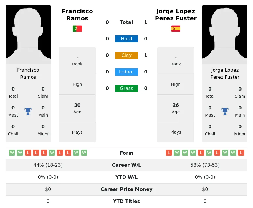 Fuster Ramos H2h Summary Stats 19th April 2024