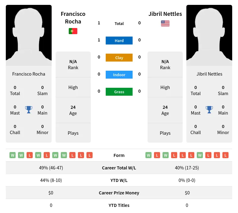 Nettles Rocha H2h Summary Stats 28th March 2024