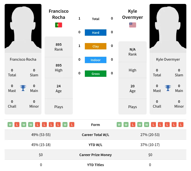 Rocha Overmyer H2h Summary Stats 30th June 2024