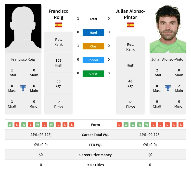 Roig Alonso-Pintor H2h Summary Stats 30th June 2024