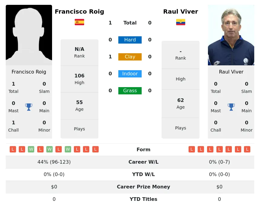 Roig Viver H2h Summary Stats 27th June 2024