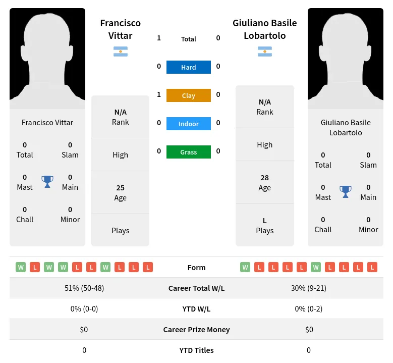 Vittar Lobartolo H2h Summary Stats 2nd July 2024