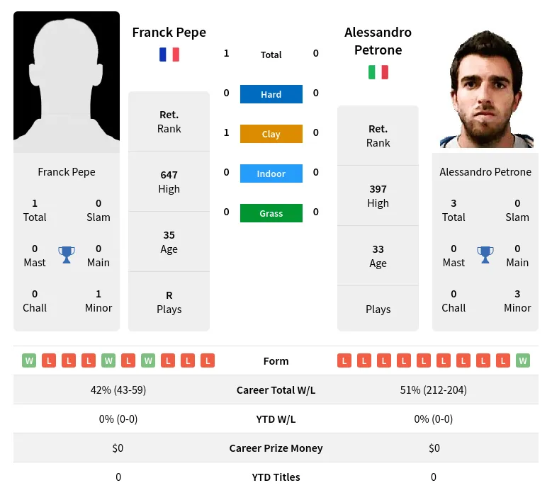 Pepe Petrone H2h Summary Stats 27th June 2024