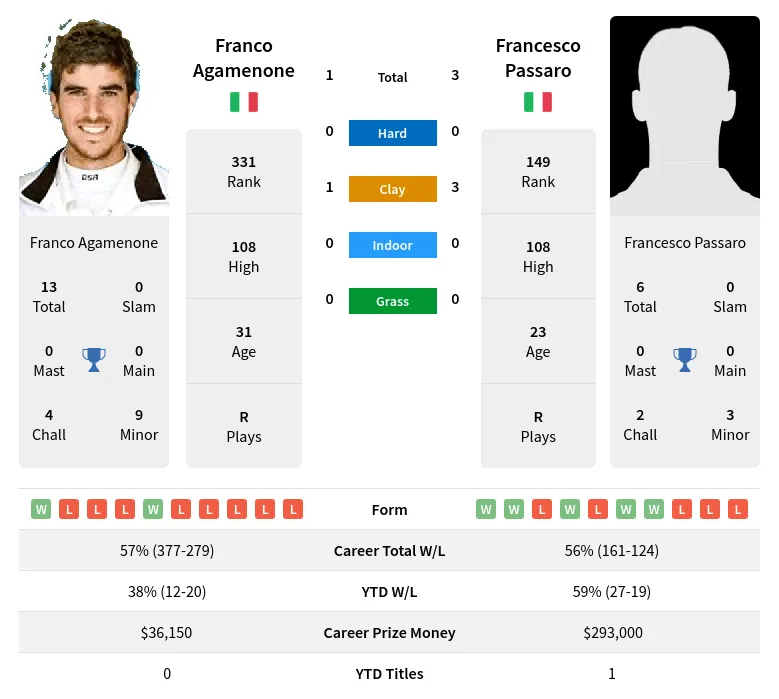 Passaro Agamenone H2h Summary Stats 19th April 2024