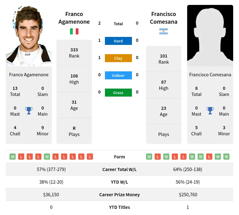 Agamenone Comesana H2h Summary Stats 19th April 2024