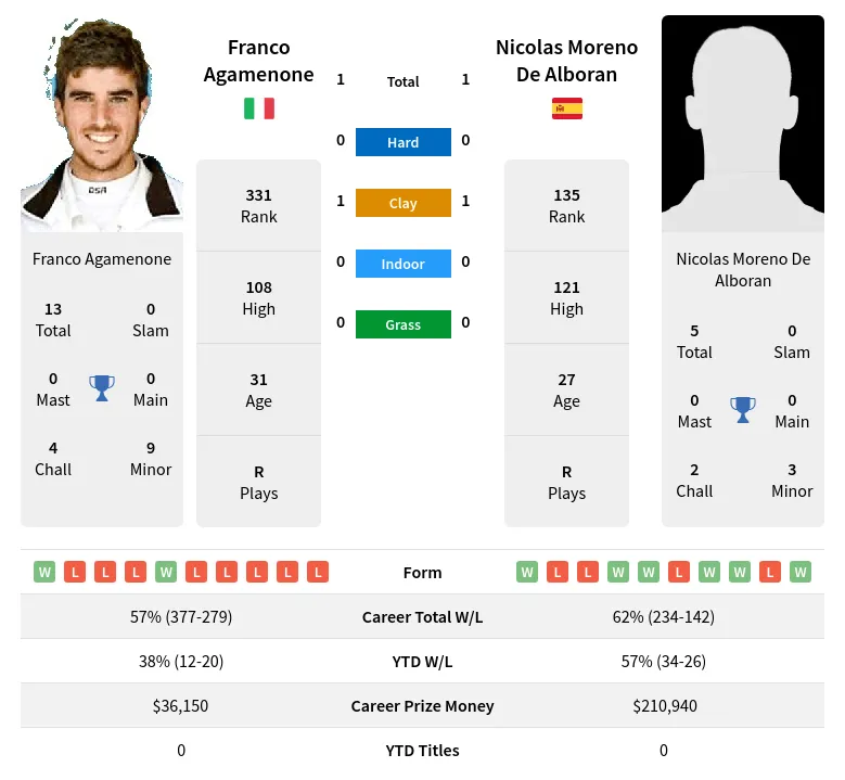 Alboran Agamenone H2h Summary Stats 19th April 2024