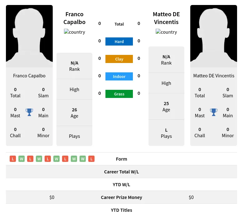 Capalbo Vincentis H2h Summary Stats 28th March 2024