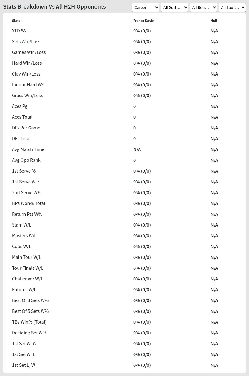 Franco Davin Null Prediction Stats 