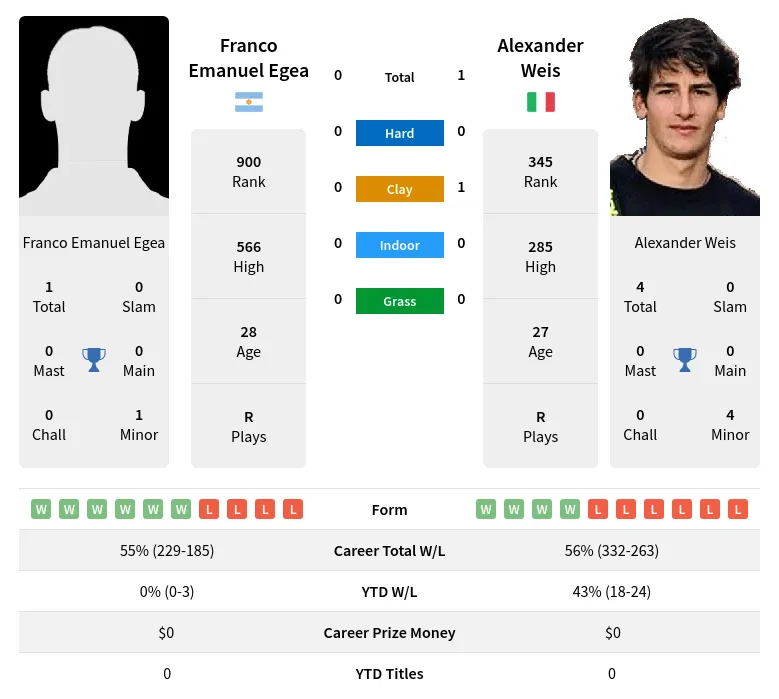 Weis Egea H2h Summary Stats 18th April 2024