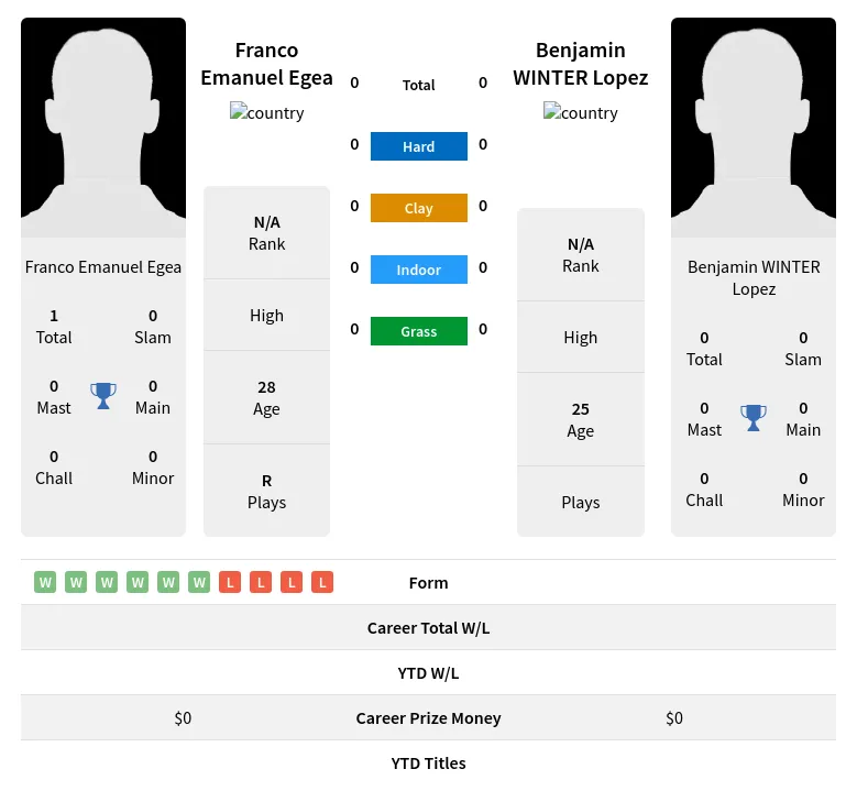 Egea Lopez H2h Summary Stats 23rd April 2024